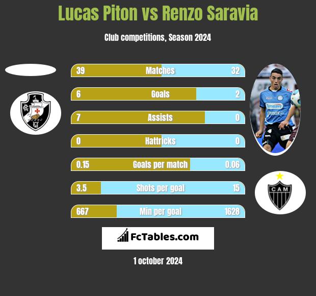 Lucas Piton vs Renzo Saravia h2h player stats