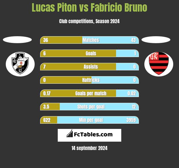 Lucas Piton vs Fabricio Bruno h2h player stats