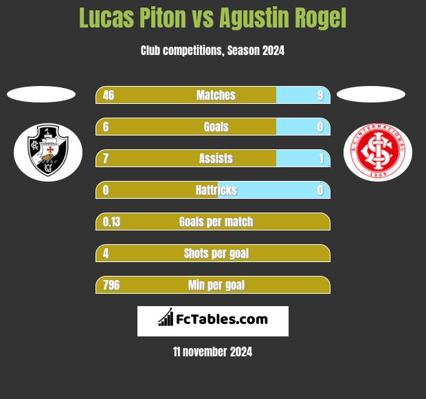 Lucas Piton vs Agustin Rogel h2h player stats