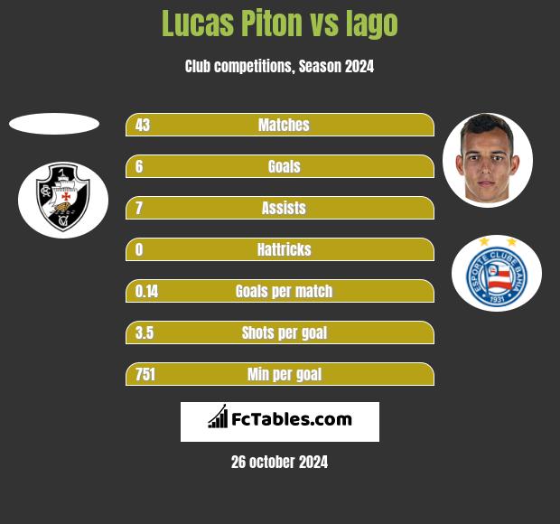 Lucas Piton vs Iago h2h player stats