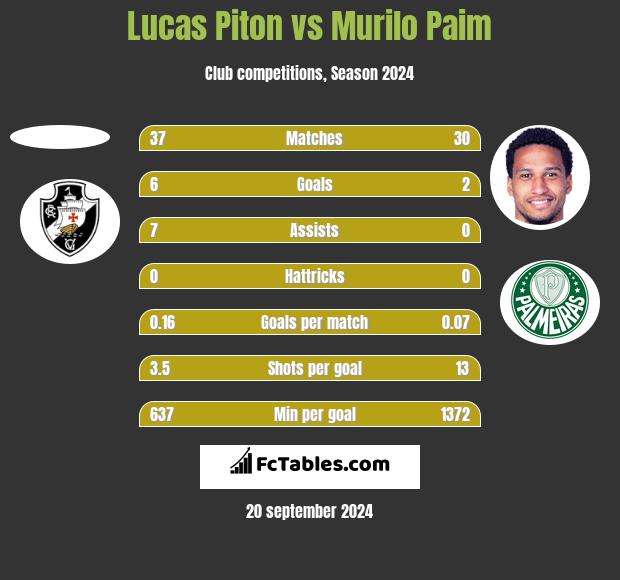 Lucas Piton vs Murilo Paim h2h player stats