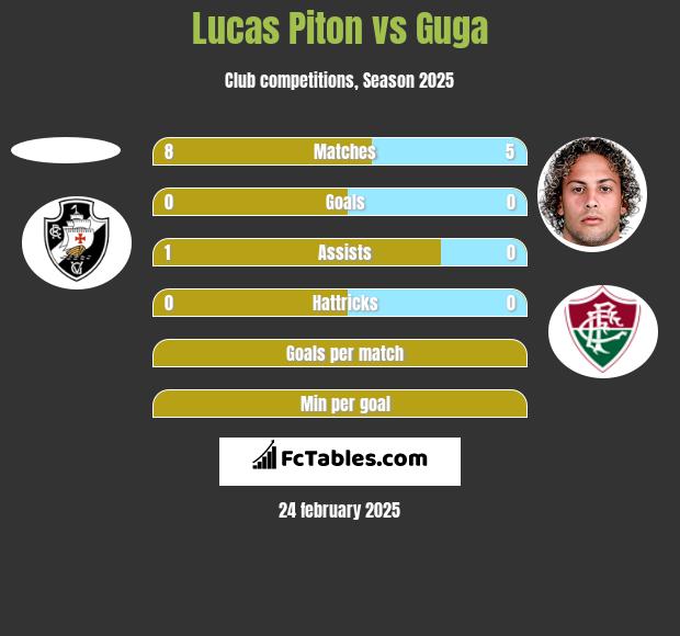 Lucas Piton vs Guga h2h player stats