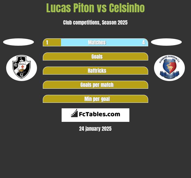 Lucas Piton vs Celsinho h2h player stats