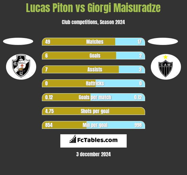 Lucas Piton vs Giorgi Maisuradze h2h player stats