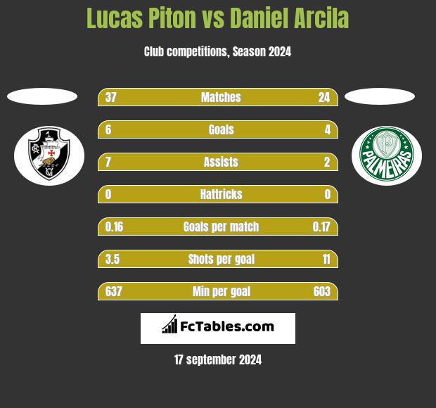 Lucas Piton vs Daniel Arcila h2h player stats