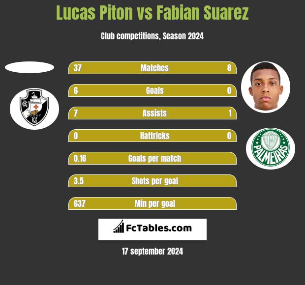 Lucas Piton vs Fabian Suarez h2h player stats