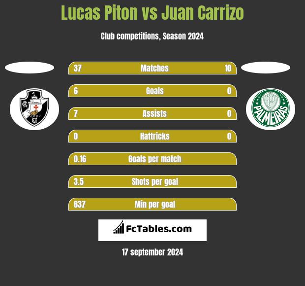 Lucas Piton vs Juan Carrizo h2h player stats