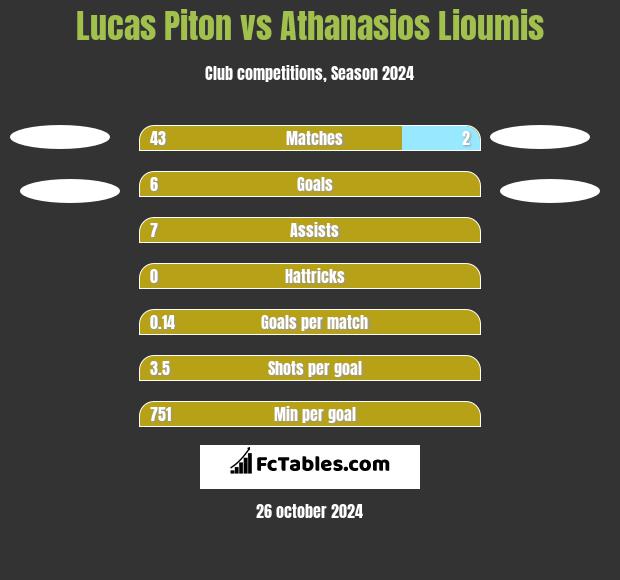 Lucas Piton vs Athanasios Lioumis h2h player stats