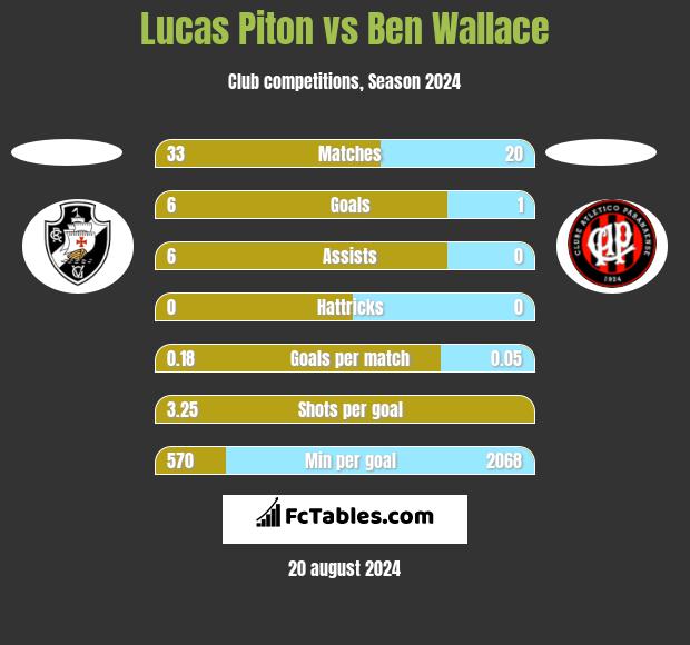 Lucas Piton vs Ben Wallace h2h player stats