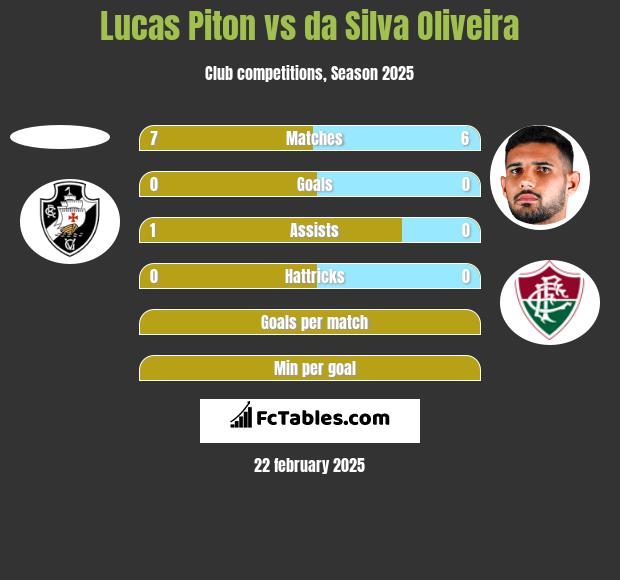 Lucas Piton vs da Silva Oliveira h2h player stats