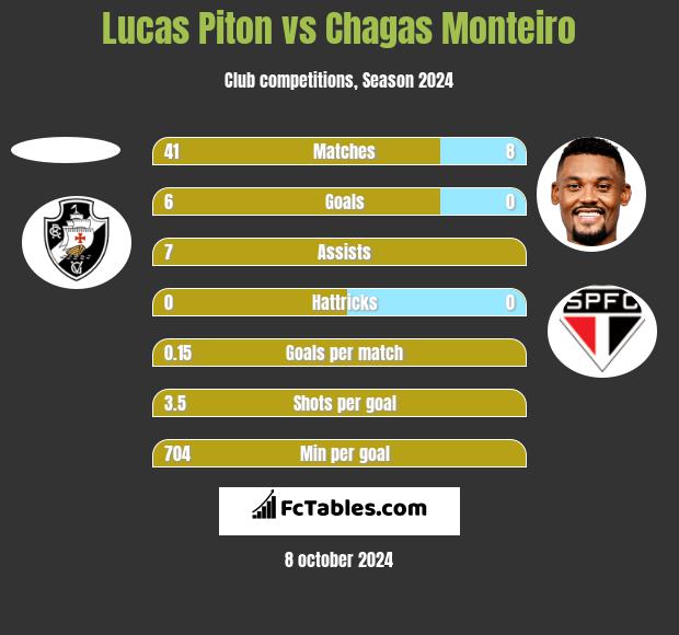 Lucas Piton vs Chagas Monteiro h2h player stats