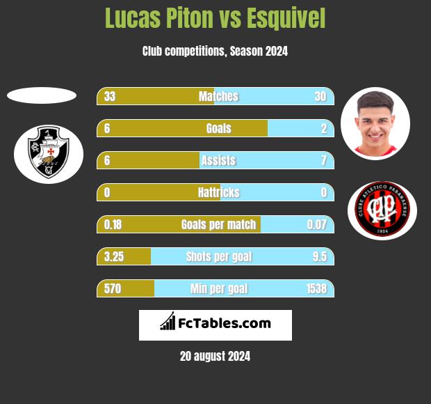 Lucas Piton vs Esquivel h2h player stats