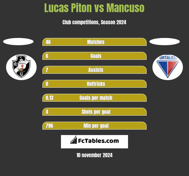 Lucas Piton vs Mancuso h2h player stats