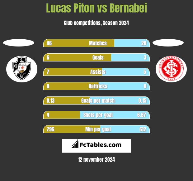 Lucas Piton vs Bernabei h2h player stats