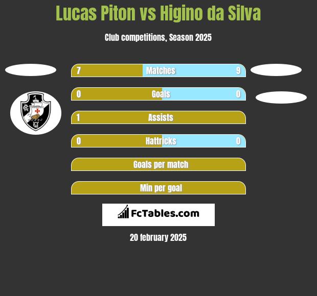 Lucas Piton vs Higino da Silva h2h player stats