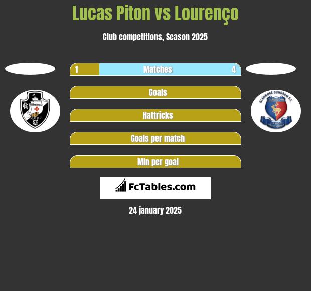 Lucas Piton vs Lourenço h2h player stats