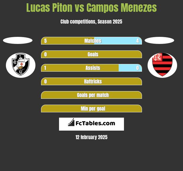 Lucas Piton vs Campos Menezes h2h player stats