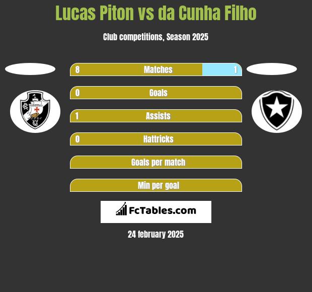 Lucas Piton vs da Cunha Filho h2h player stats