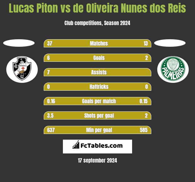 Lucas Piton vs de Oliveira Nunes dos Reis h2h player stats