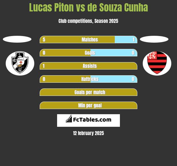 Lucas Piton vs de Souza Cunha h2h player stats