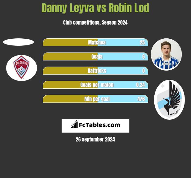 Danny Leyva vs Robin Lod h2h player stats