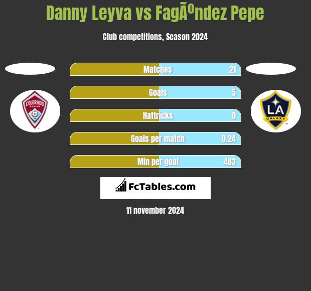 Danny Leyva vs FagÃºndez Pepe h2h player stats