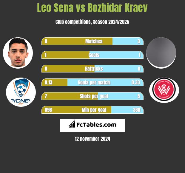 Leo Sena vs Bozhidar Kraev h2h player stats