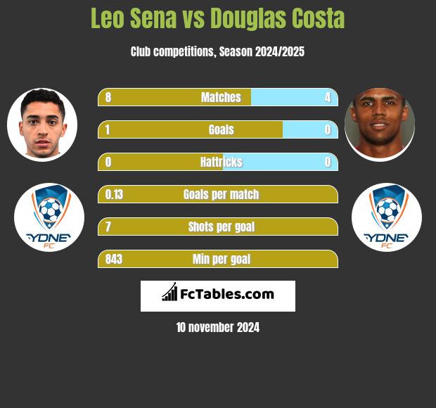 Leo Sena vs Douglas Costa h2h player stats