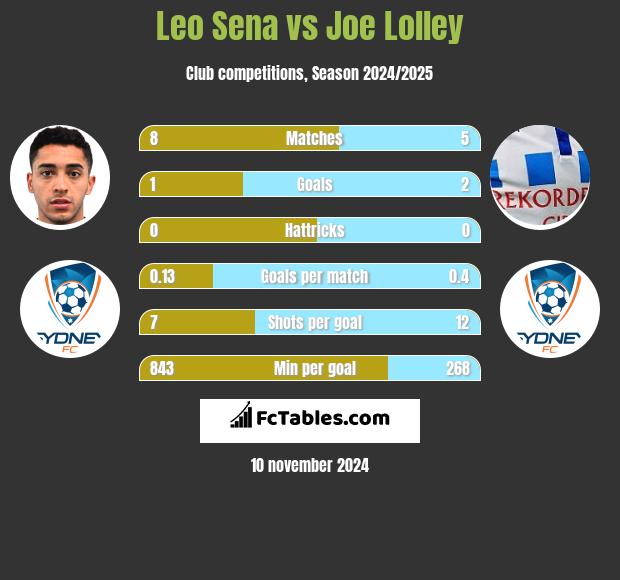 Leo Sena vs Joe Lolley h2h player stats