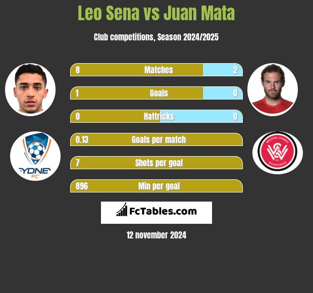 Leo Sena vs Juan Mata h2h player stats