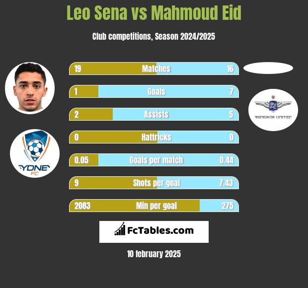 Leo Sena vs Mahmoud Eid h2h player stats