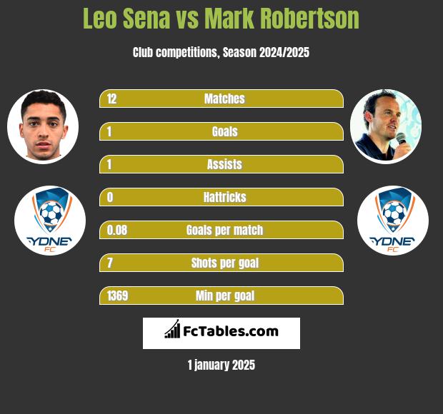 Leo Sena vs Mark Robertson h2h player stats