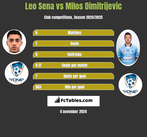 Leo Sena vs Milos Dimitrijevic h2h player stats