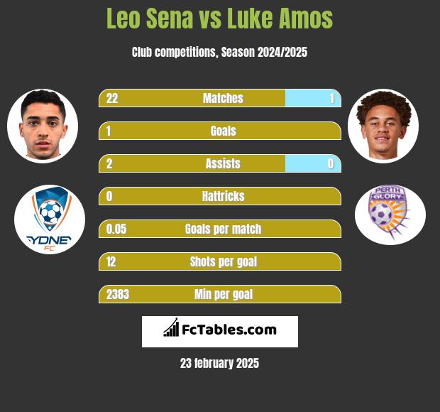 Leo Sena vs Luke Amos h2h player stats