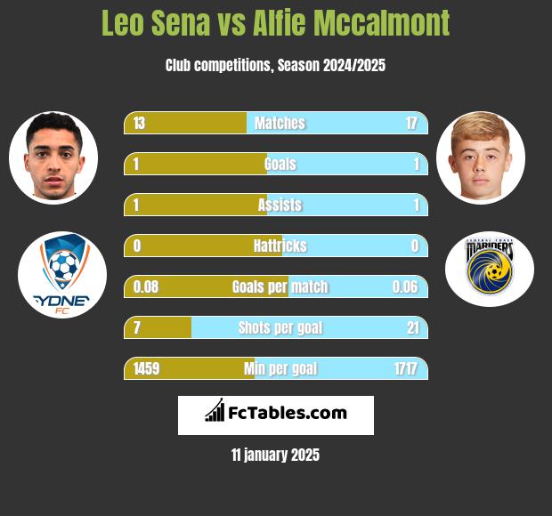 Leo Sena vs Alfie Mccalmont h2h player stats