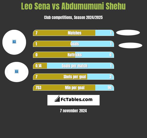 Leo Sena vs Abdumumuni Shehu h2h player stats