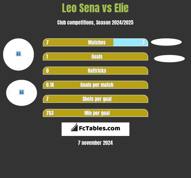 Leo Sena vs Elie h2h player stats