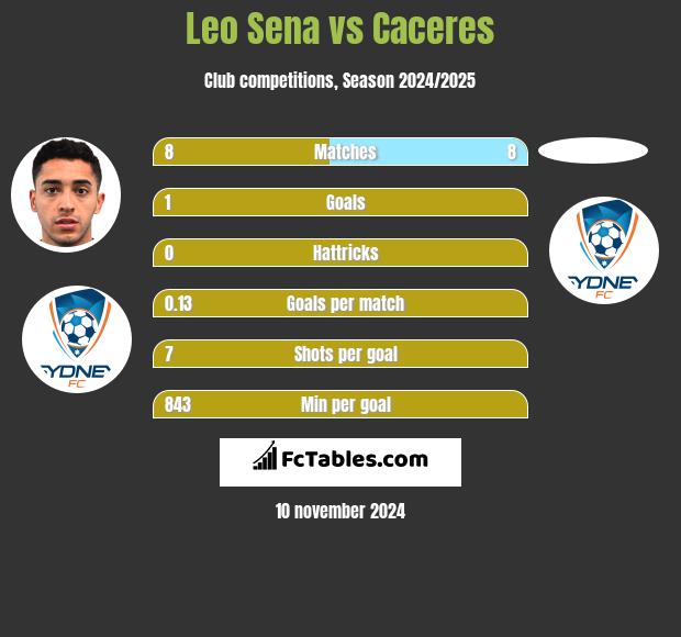 Leo Sena vs Caceres h2h player stats