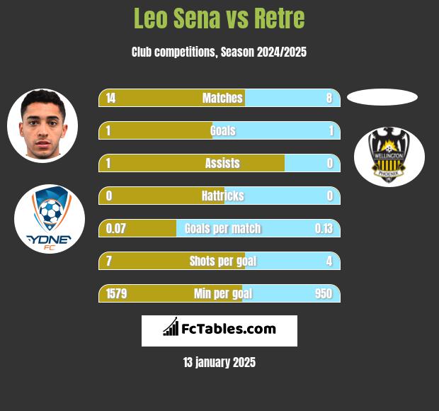 Leo Sena vs Retre h2h player stats