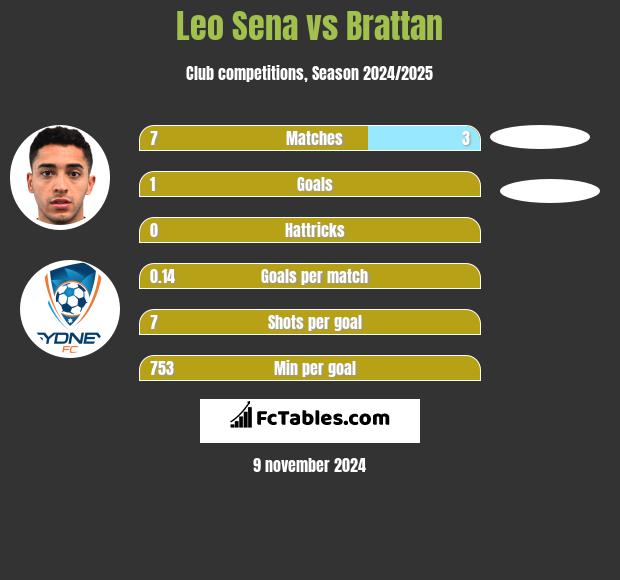 Leo Sena vs Brattan h2h player stats