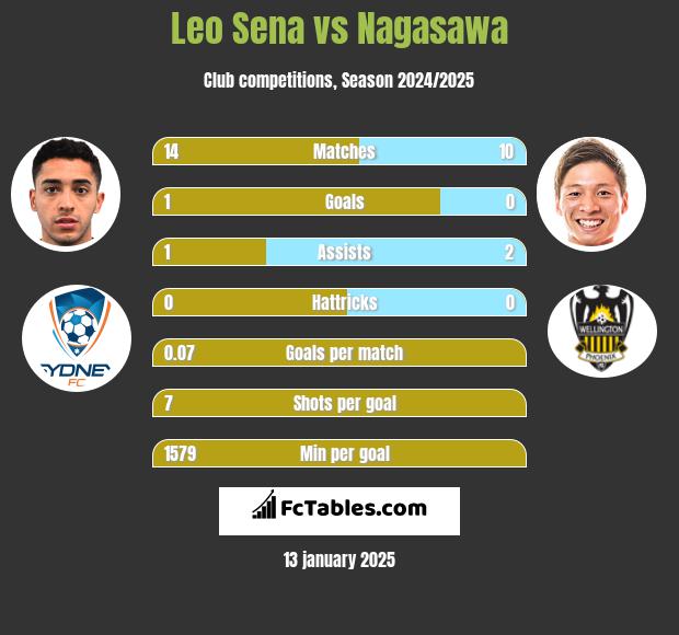 Leo Sena vs Nagasawa h2h player stats