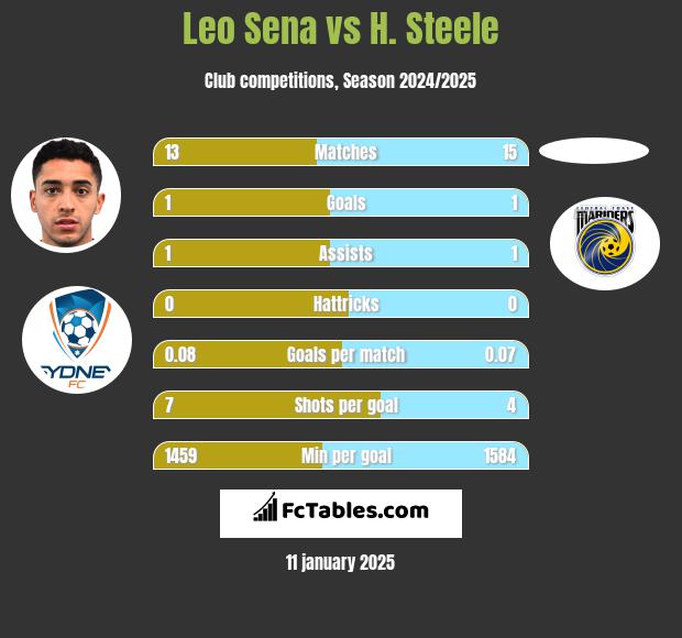 Leo Sena vs H. Steele h2h player stats