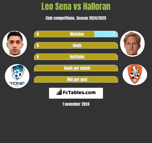 Leo Sena vs Halloran h2h player stats