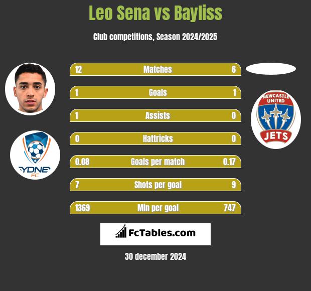 Leo Sena vs Bayliss h2h player stats