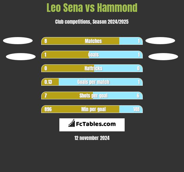 Leo Sena vs Hammond h2h player stats