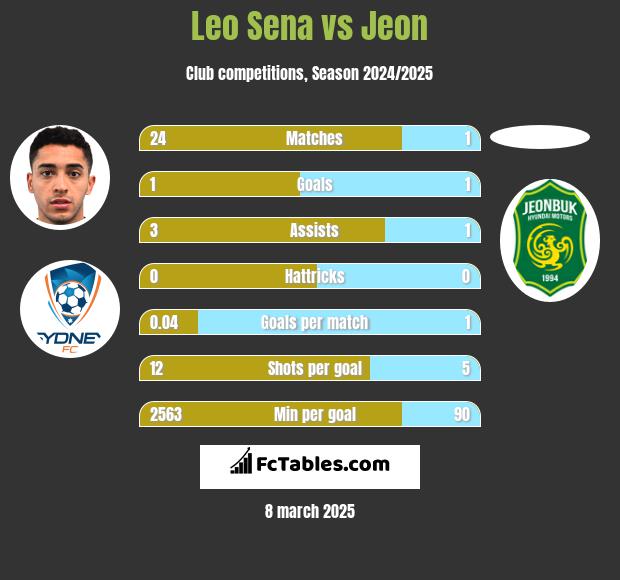 Leo Sena vs Jeon h2h player stats