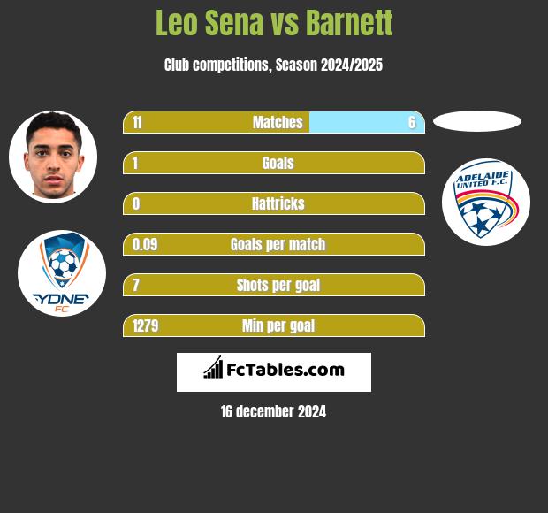 Leo Sena vs Barnett h2h player stats