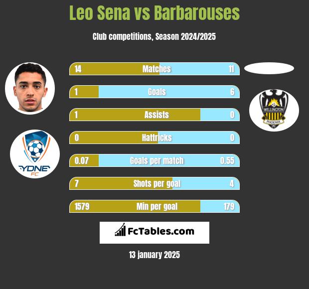 Leo Sena vs Barbarouses h2h player stats