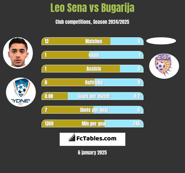 Leo Sena vs Bugarija h2h player stats