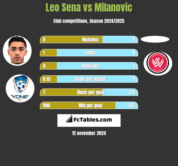 Leo Sena vs Milanovic h2h player stats